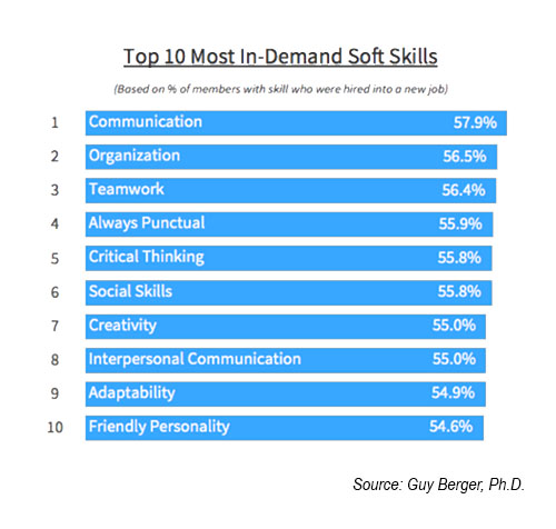 Soft Skills in Demand